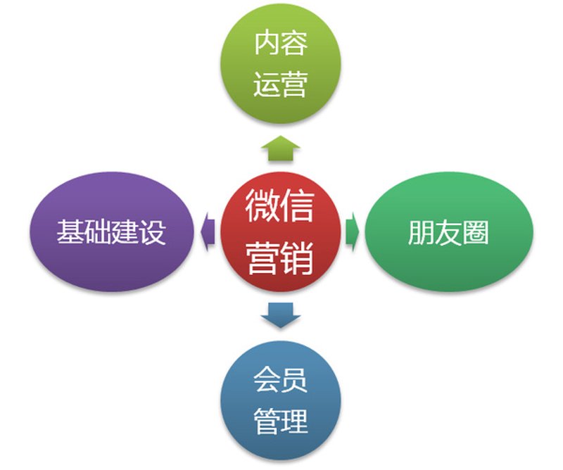 微信营销